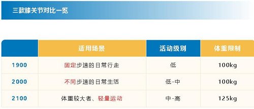 奥索三种七轴膝关节的功能与区别